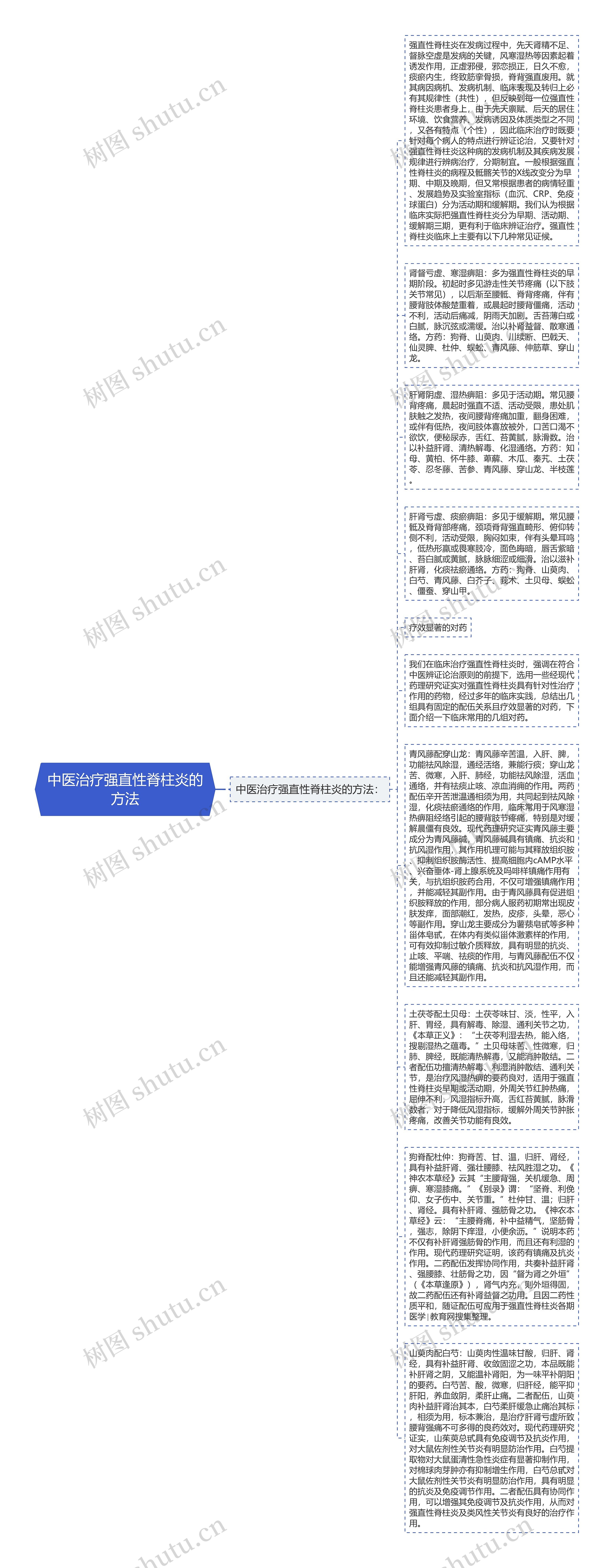 中医治疗强直性脊柱炎的方法思维导图