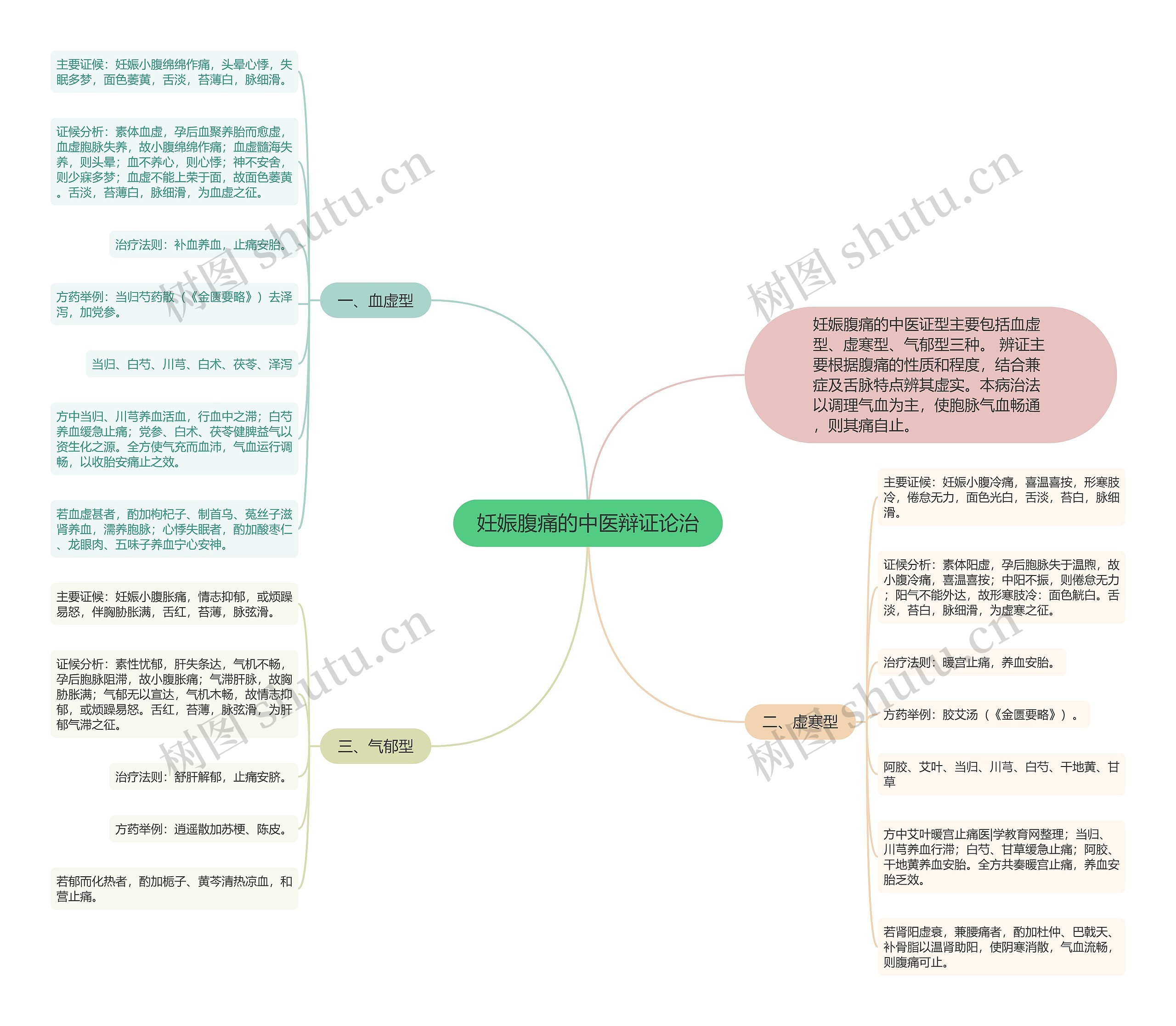 妊娠腹痛的中医辩证论治 妊娠腹痛的中医辩证论治