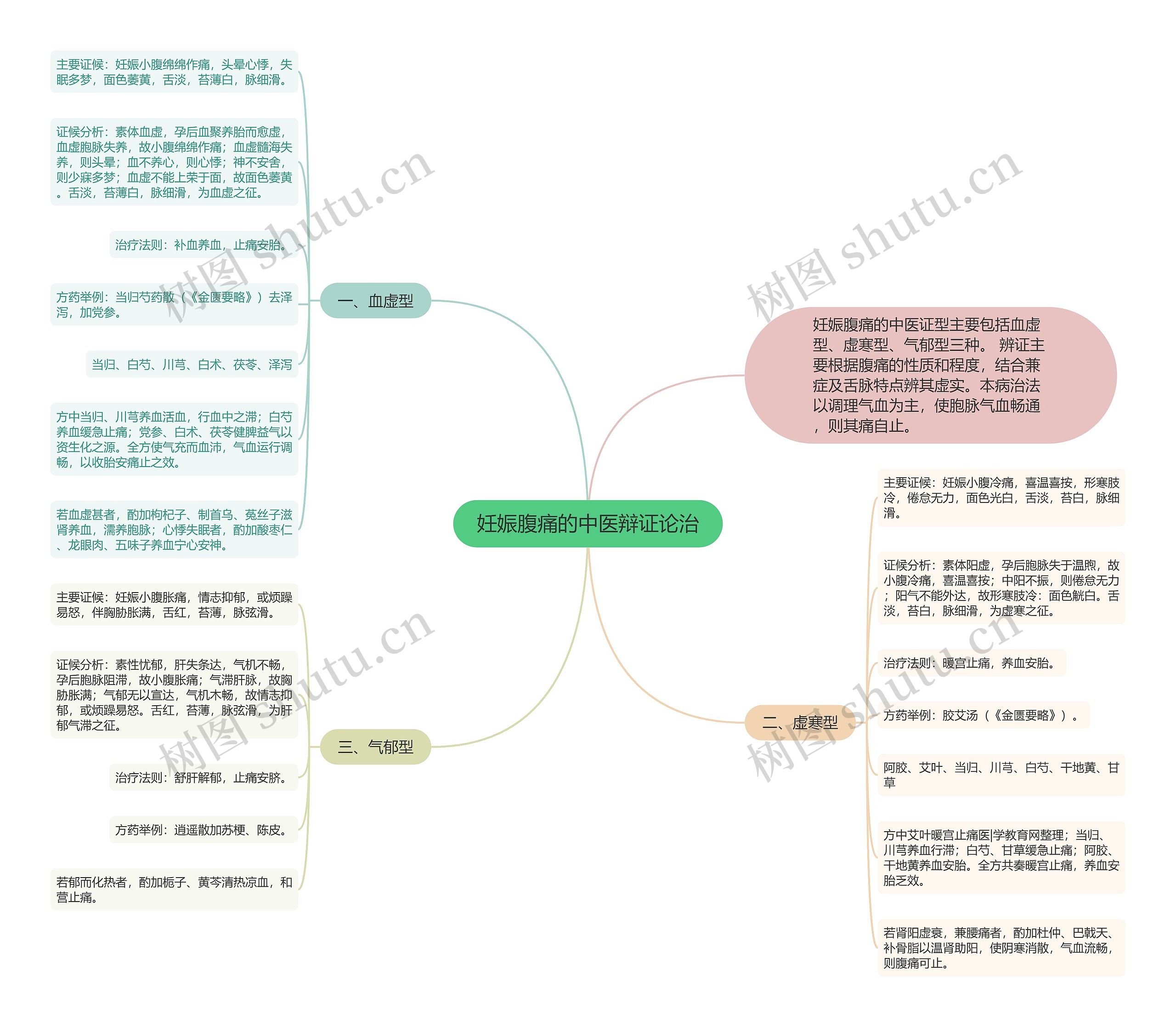 妊娠腹痛的中医辩证论治思维导图