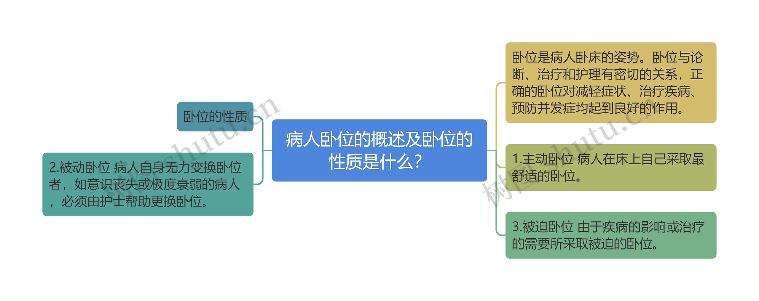 病人卧位的概述及​卧位的性质是什么？思维导图