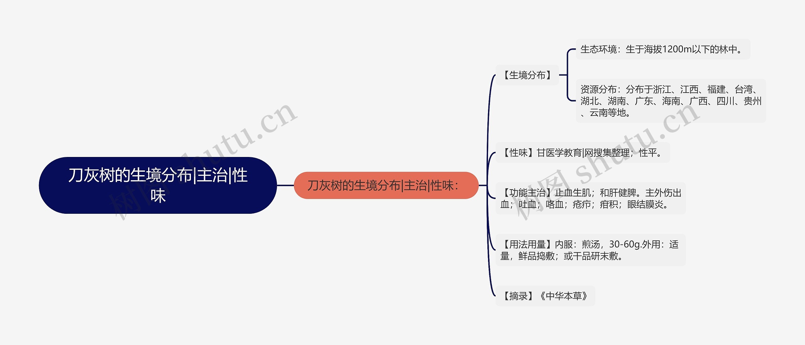 刀灰树的生境分布|主治|性味思维导图