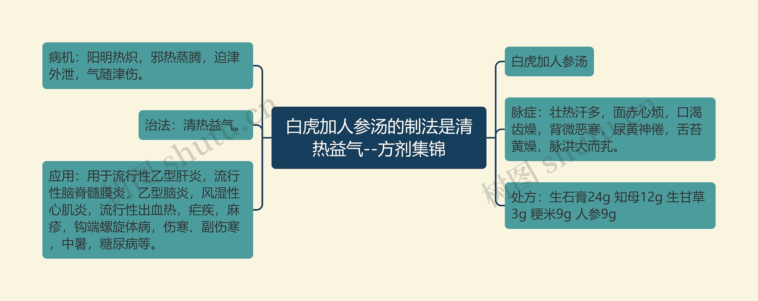 白虎加人参汤的制法是清热益气--方剂集锦思维导图