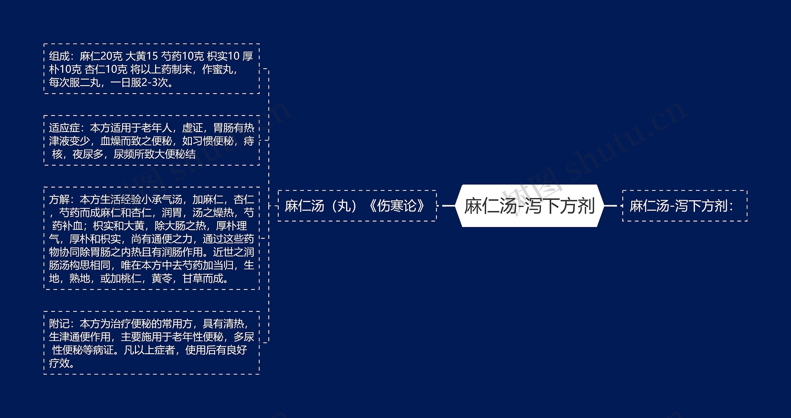 麻仁汤-泻下方剂思维导图