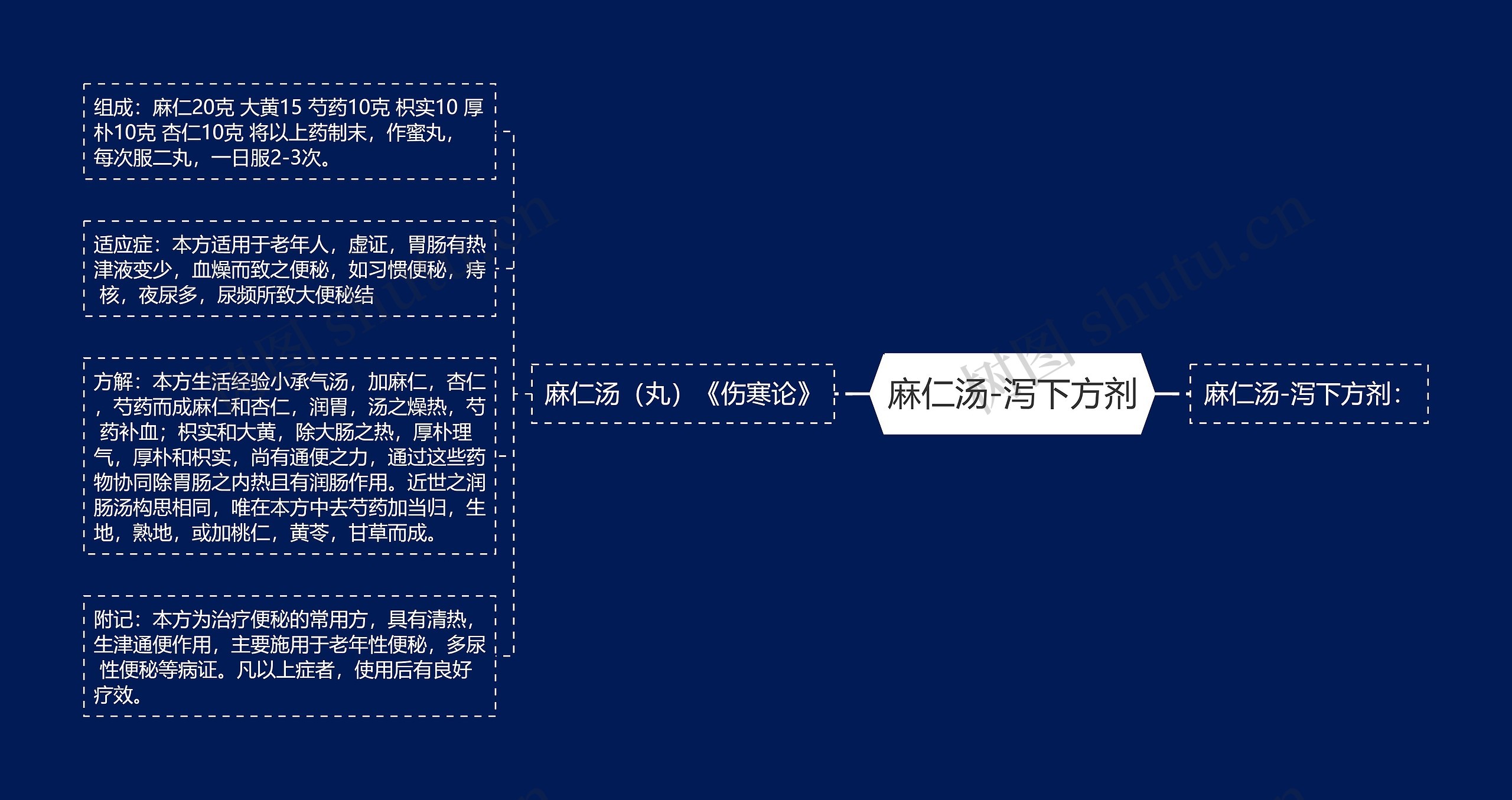 麻仁汤-泻下方剂思维导图高清图 麻仁汤-泻下方剂思维导图