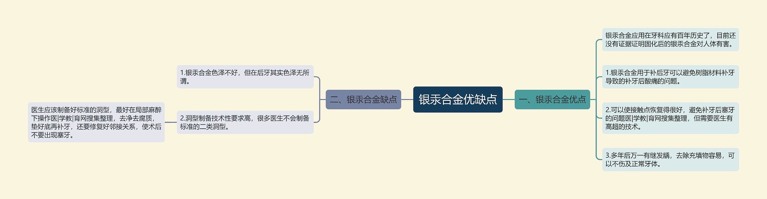 银汞合金优缺点思维导图