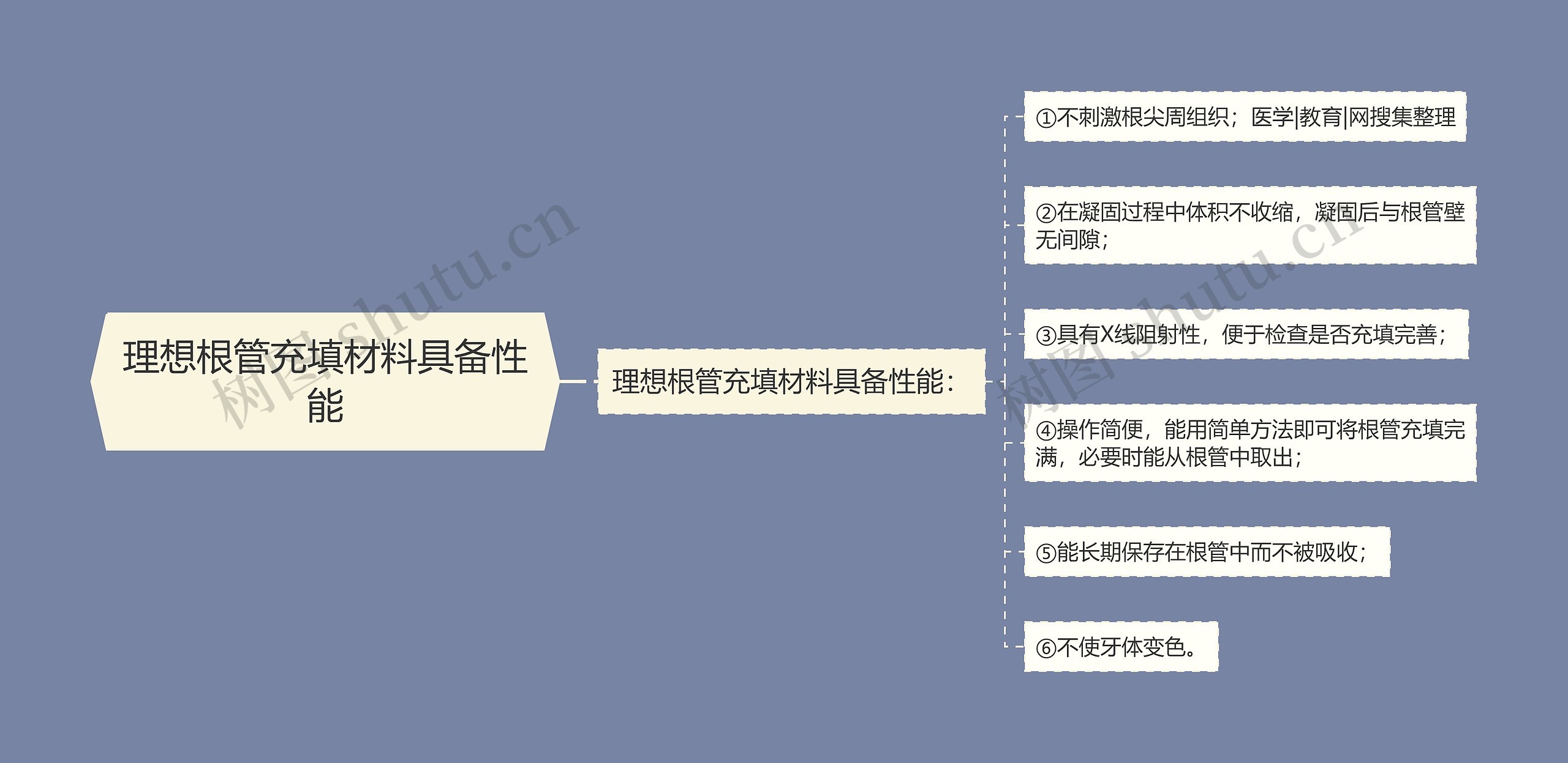 理想根管充填材料具备性能思维导图