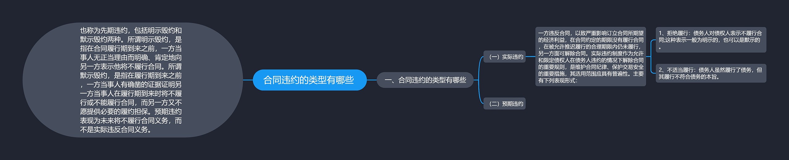 合同违约的类型有哪些 合同违约的类型有哪些