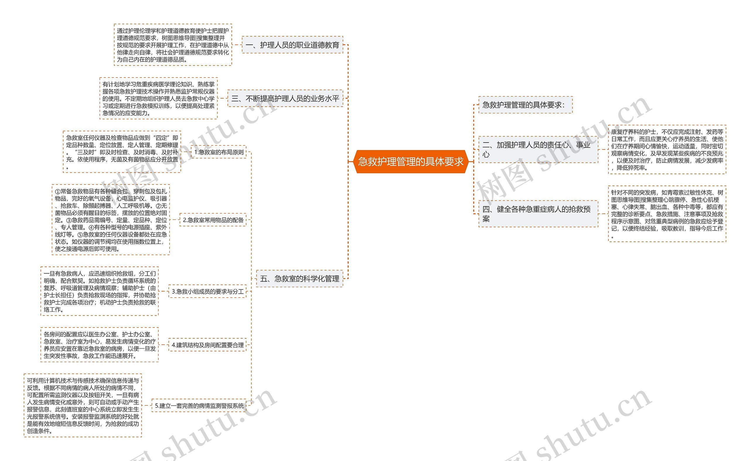 急救护理管理的具体要求思维导图