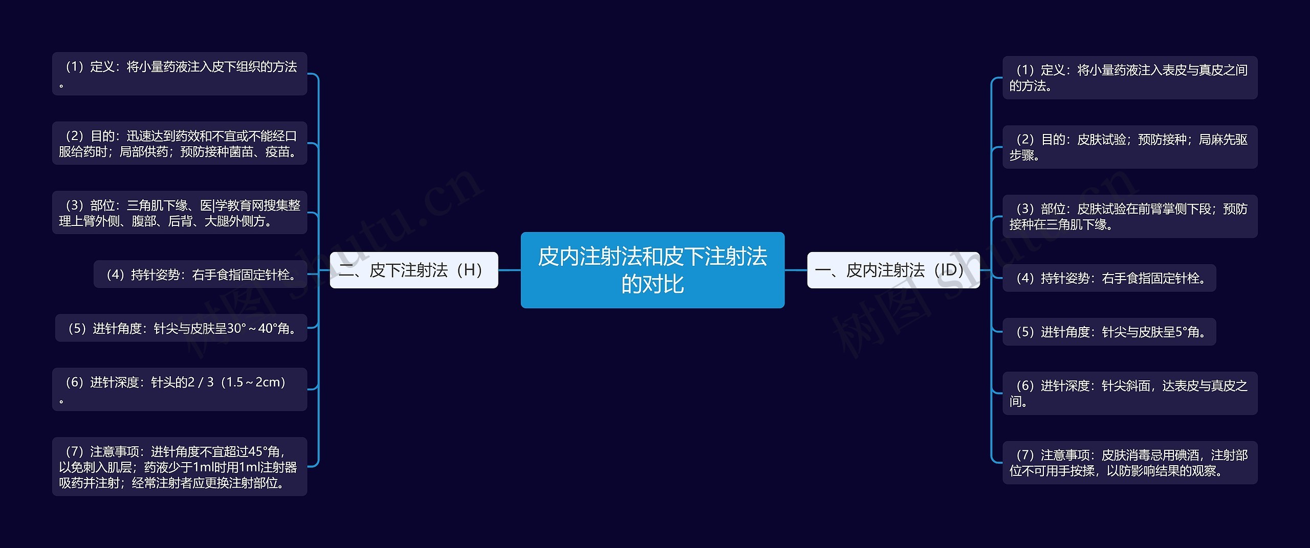 皮内注射法和皮下注射法的对比