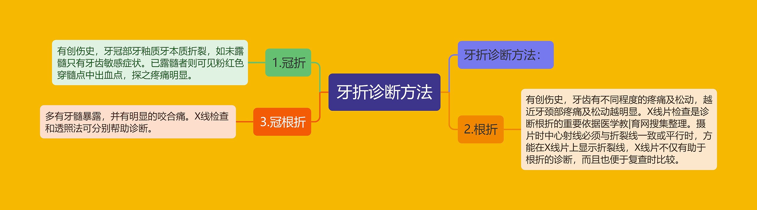 牙折诊断方法 牙折诊断方法