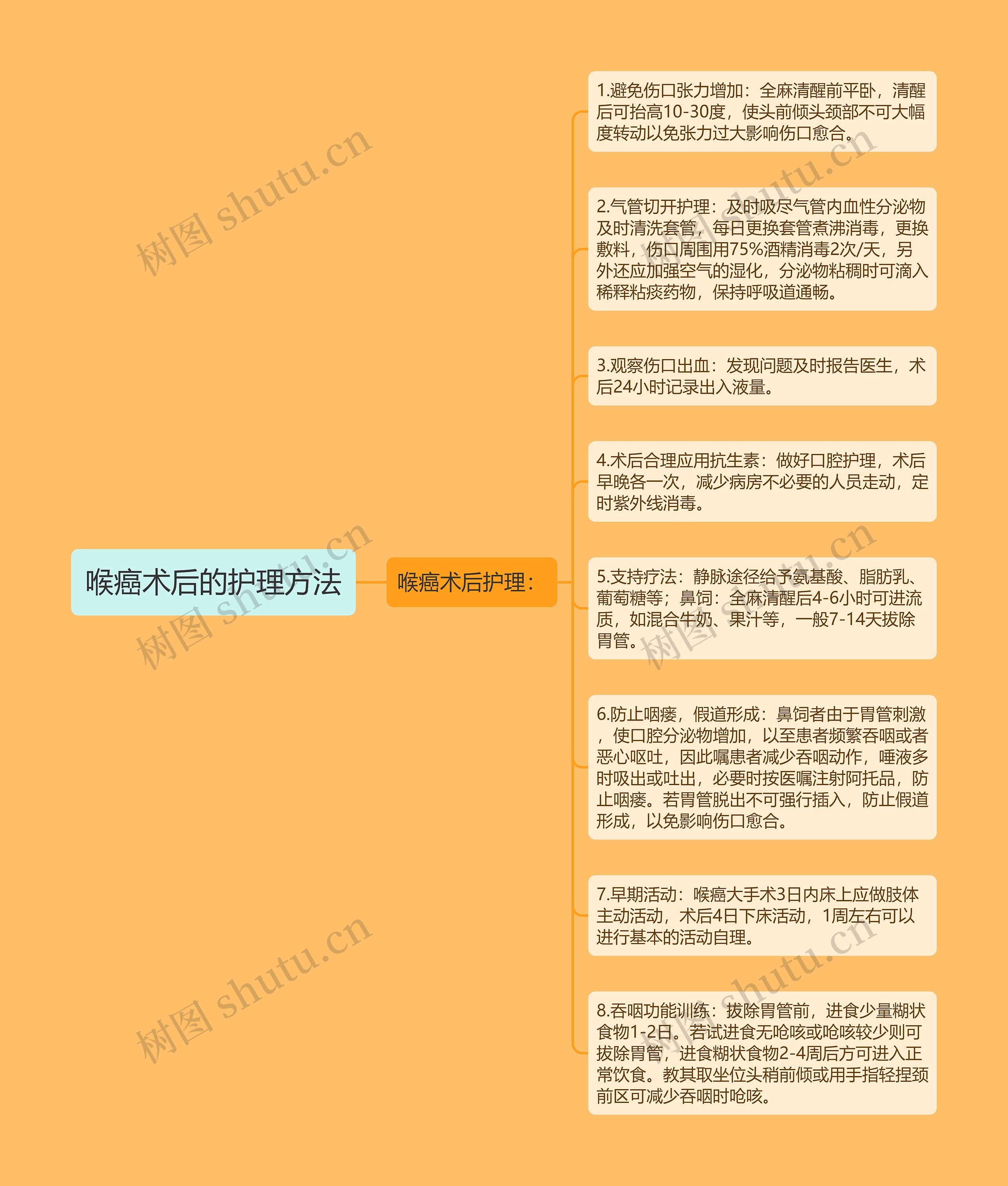 喉癌术后的护理方法思维导图