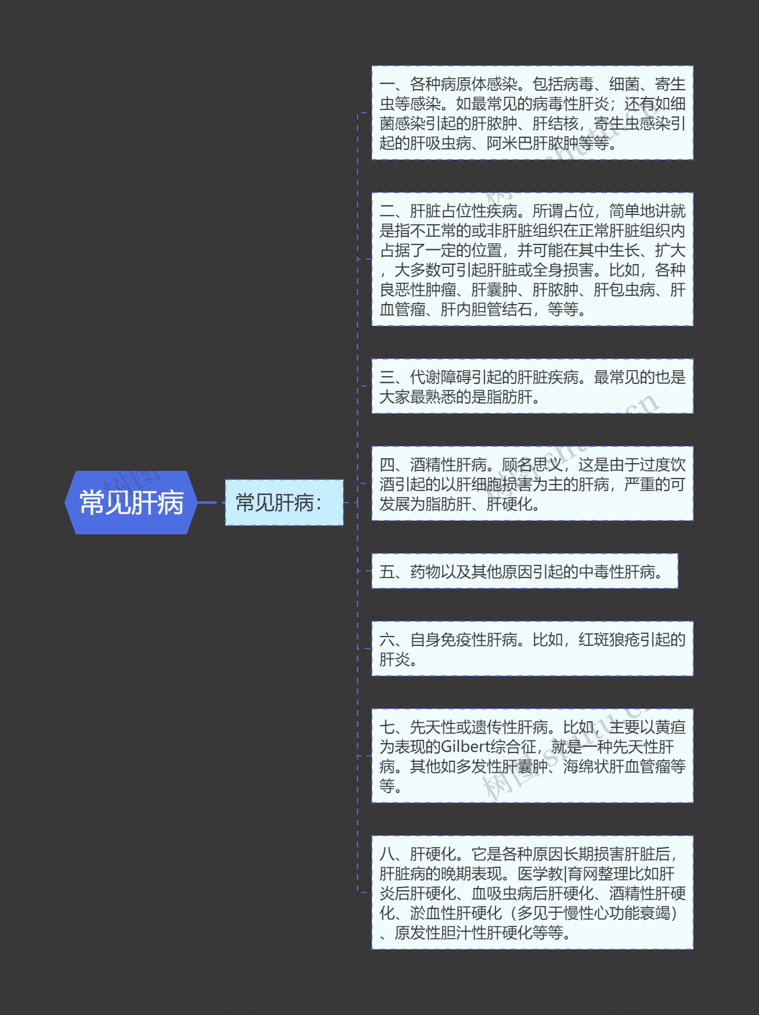 常见肝病思维导图