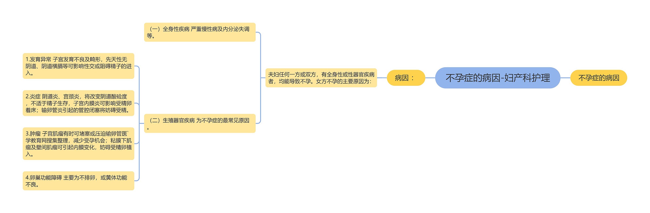 不孕症的病因-妇产科护理 不孕症的病因-妇产科护理