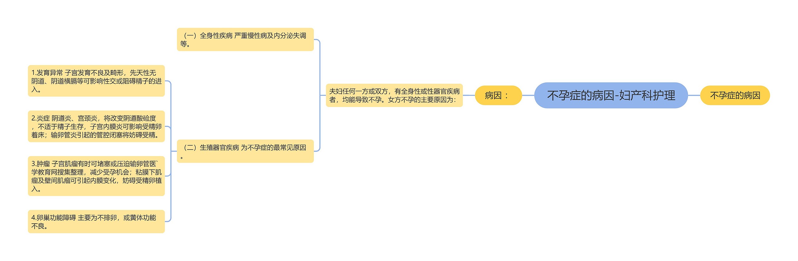 不孕症的病因-妇产科护理