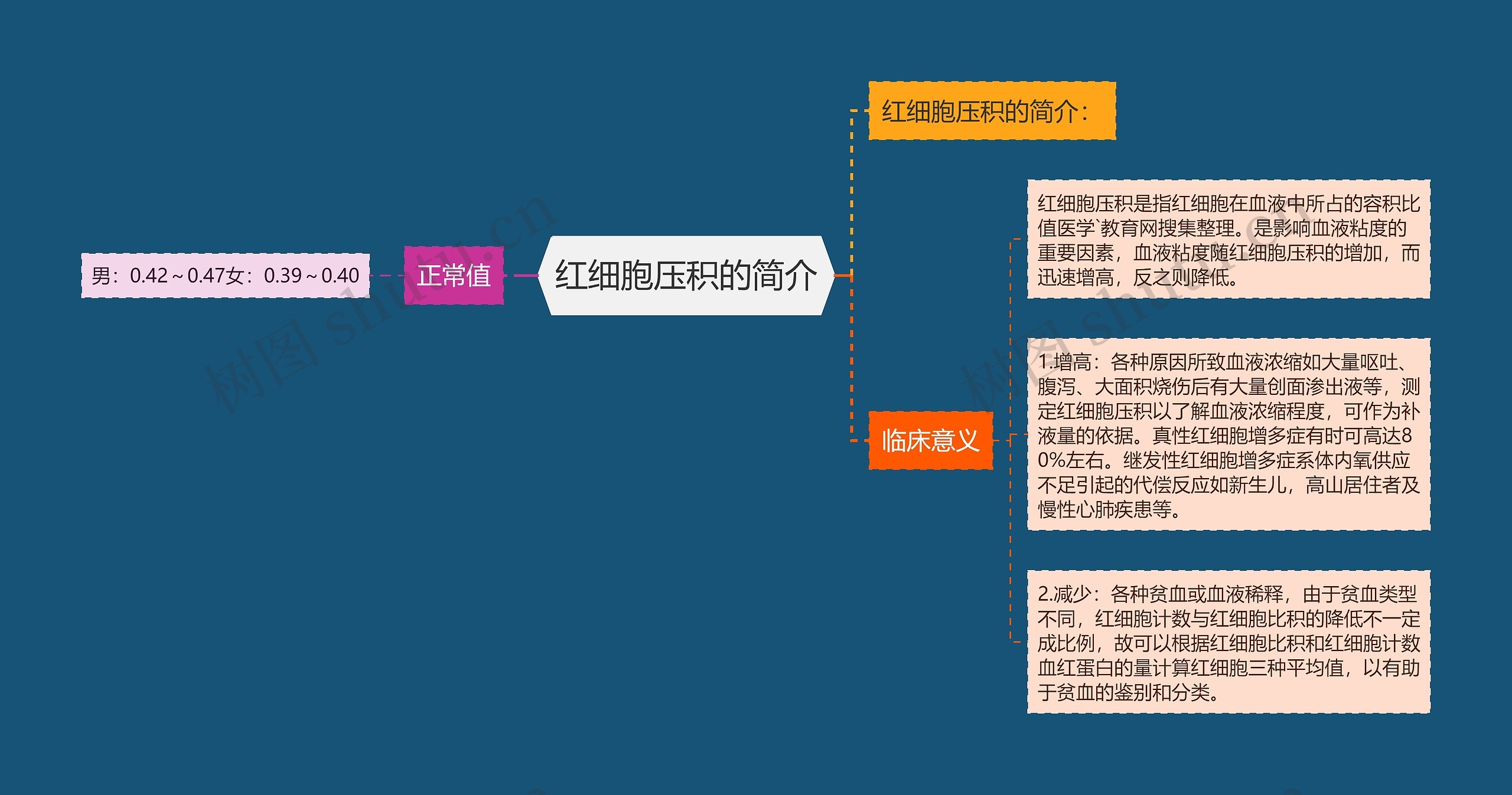 红细胞压积的简介思维导图