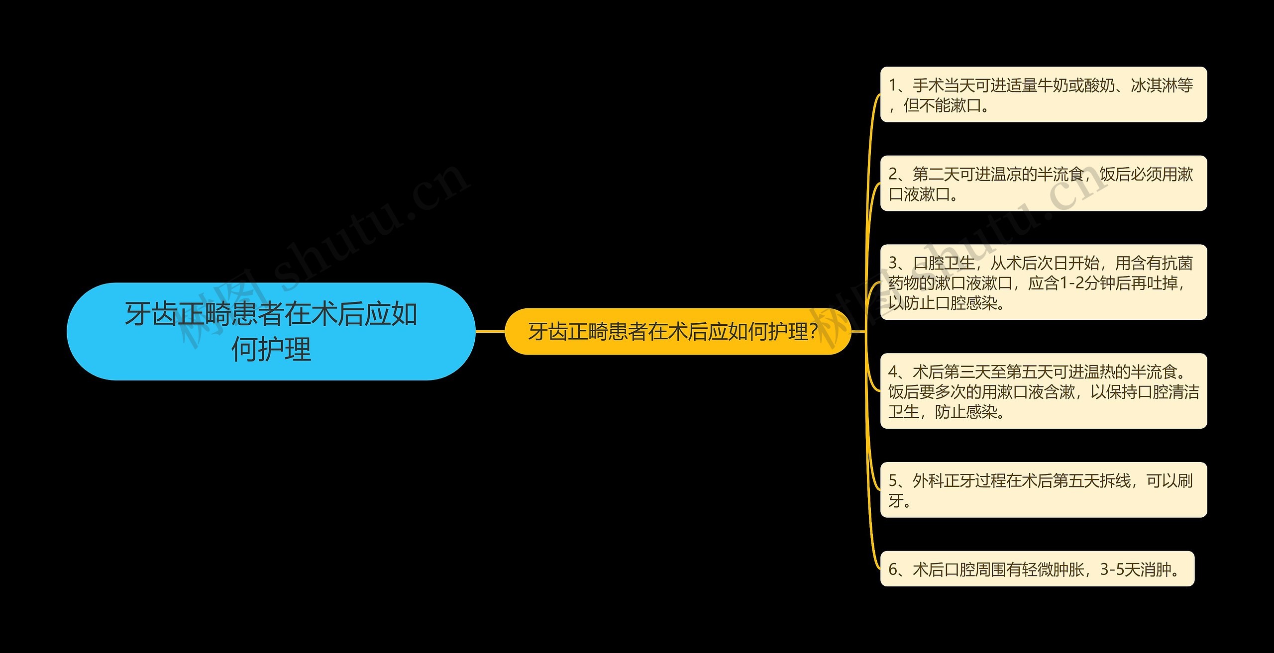 牙齿正畸患者在术后应如何护理思维导图