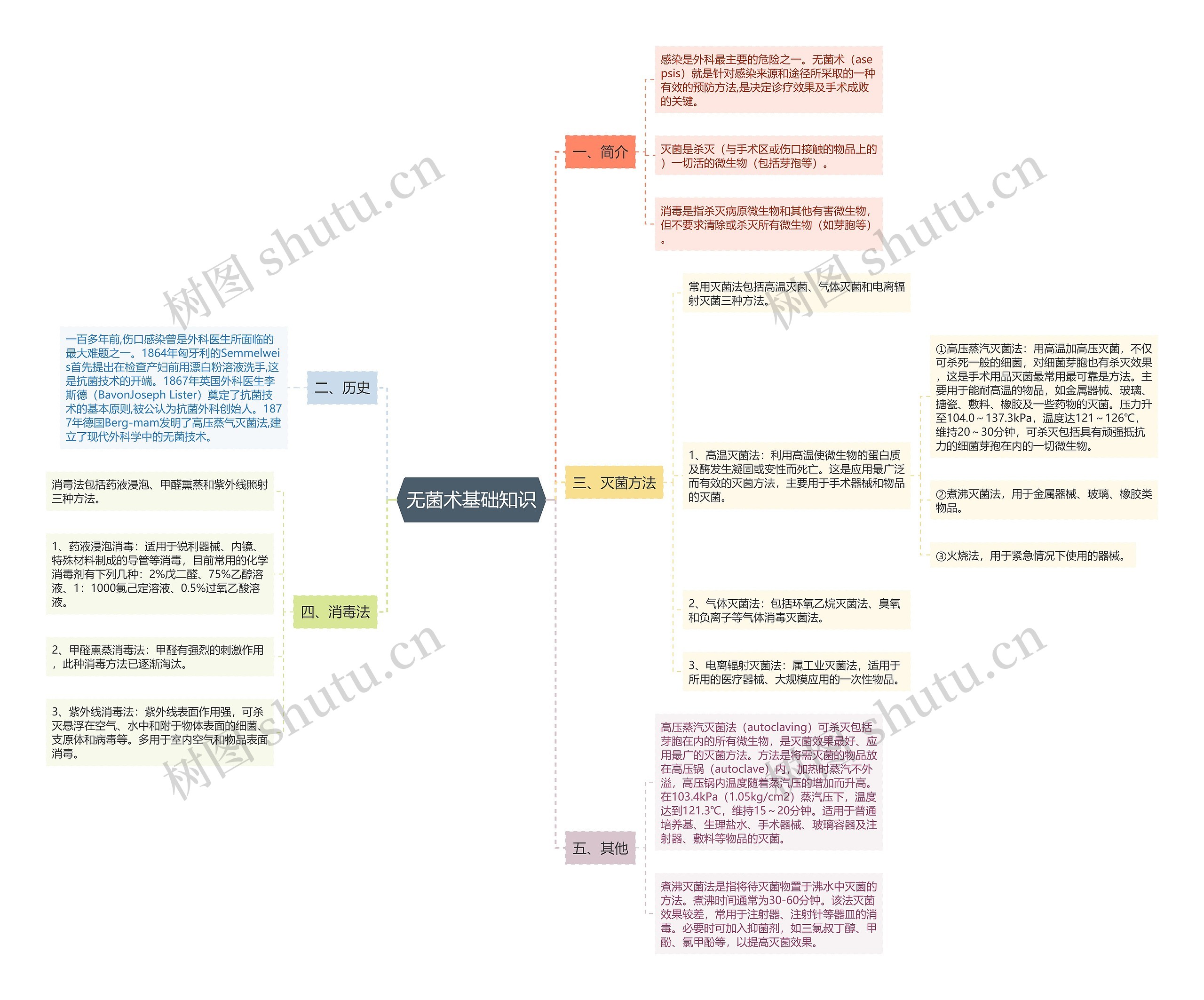 无菌术基础知识 无菌术基础知识