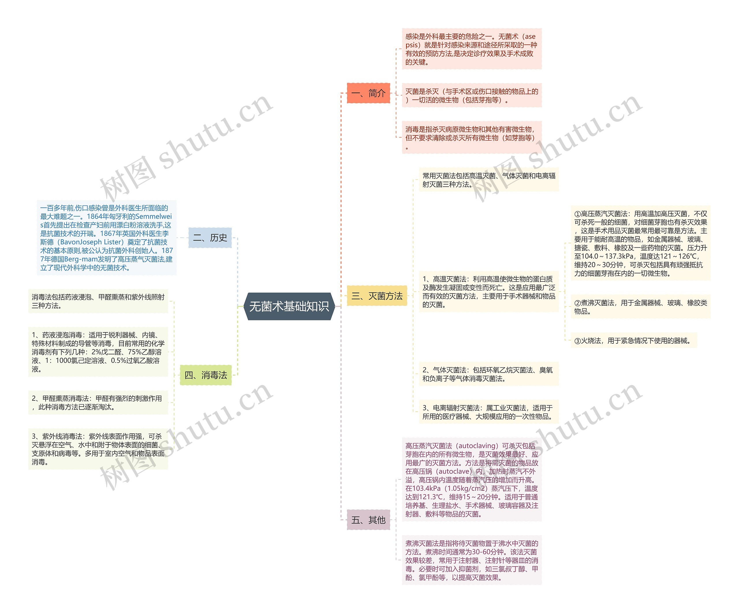无菌术基础知识思维导图