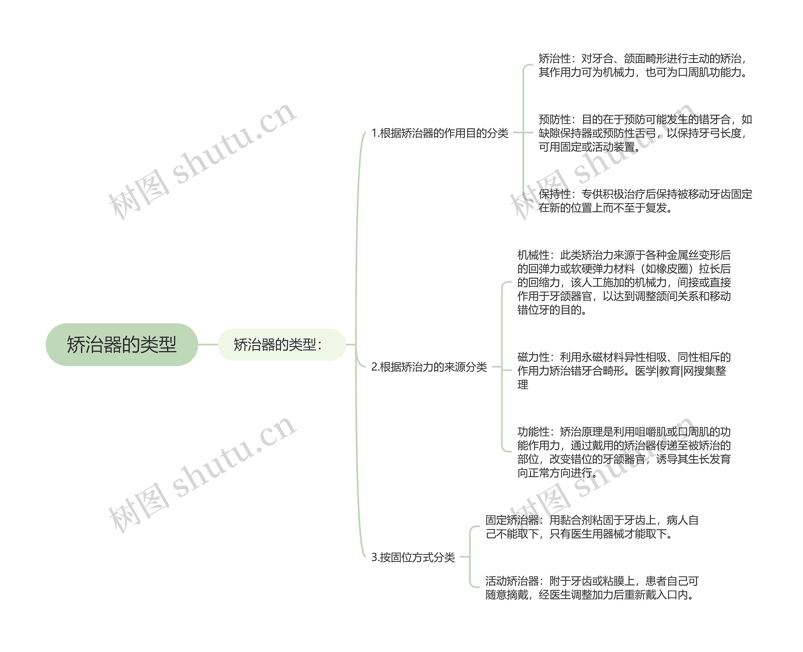 矫治器的类型思维导图