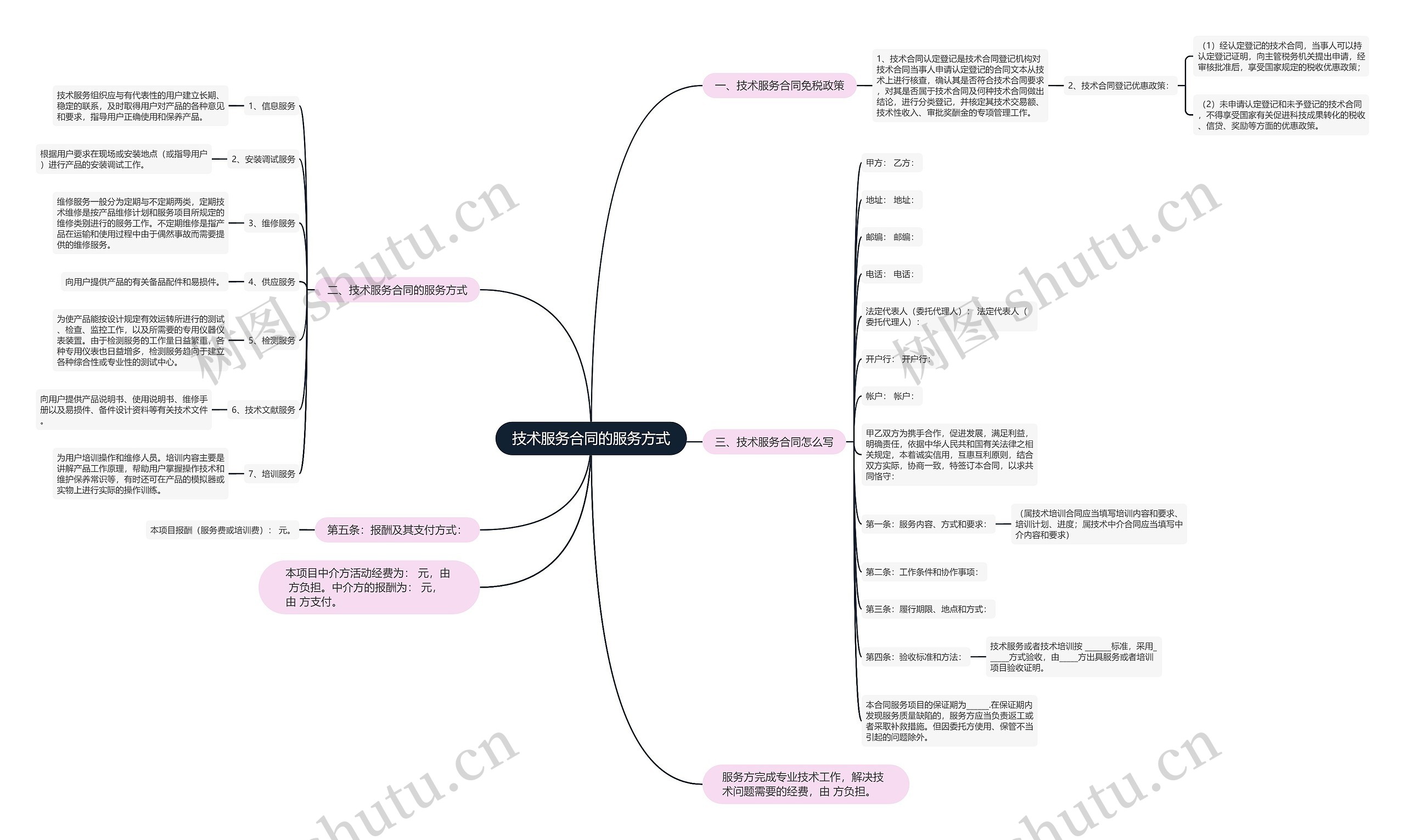 技术服务合同的服务方式思维导图