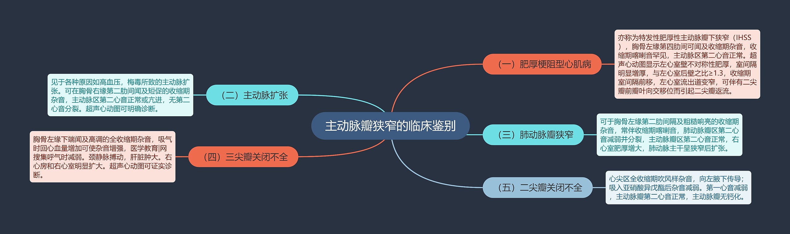 主动脉瓣狭窄的临床鉴别思维导图