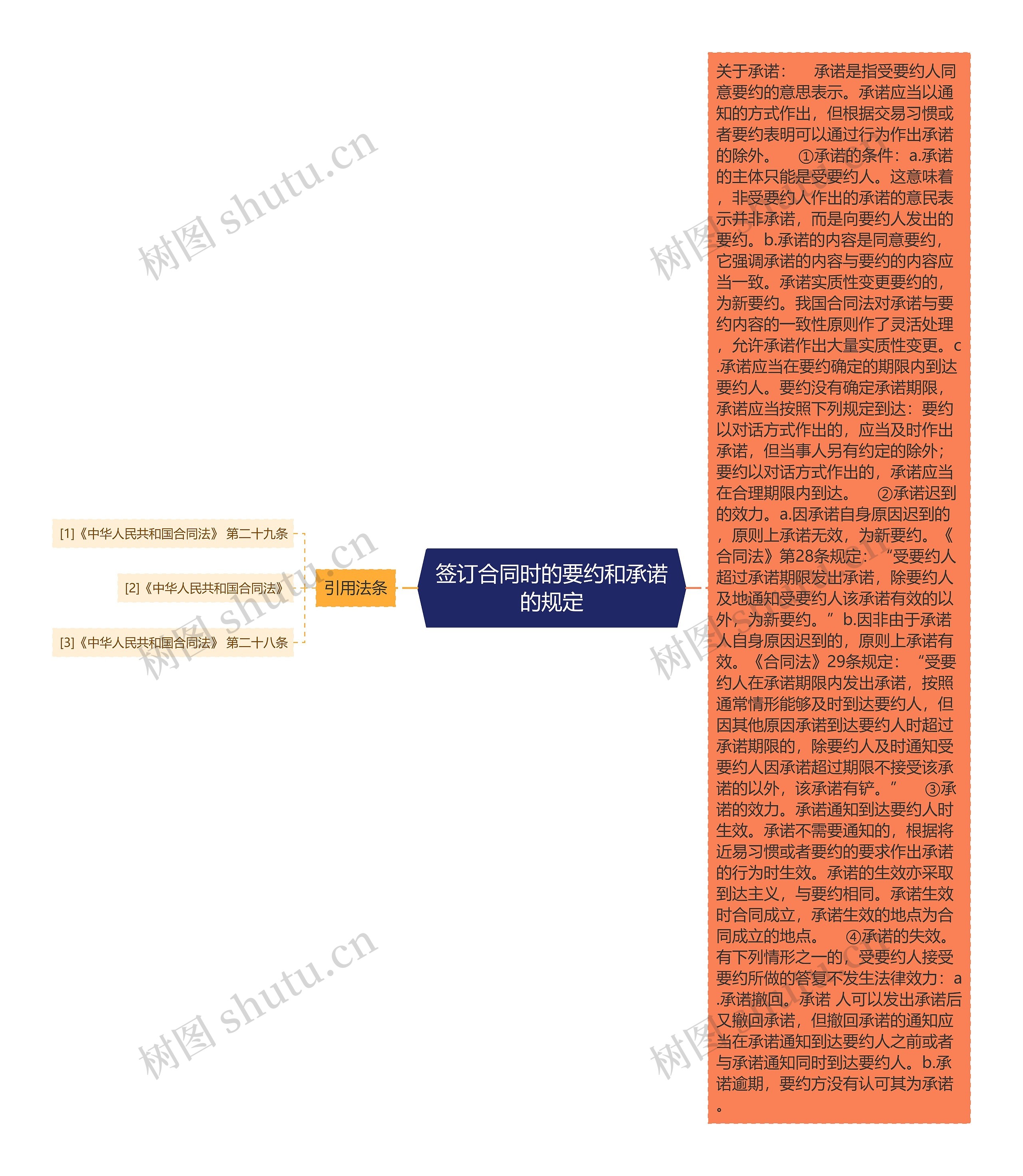 签订合同时的要约和承诺的规定思维导图