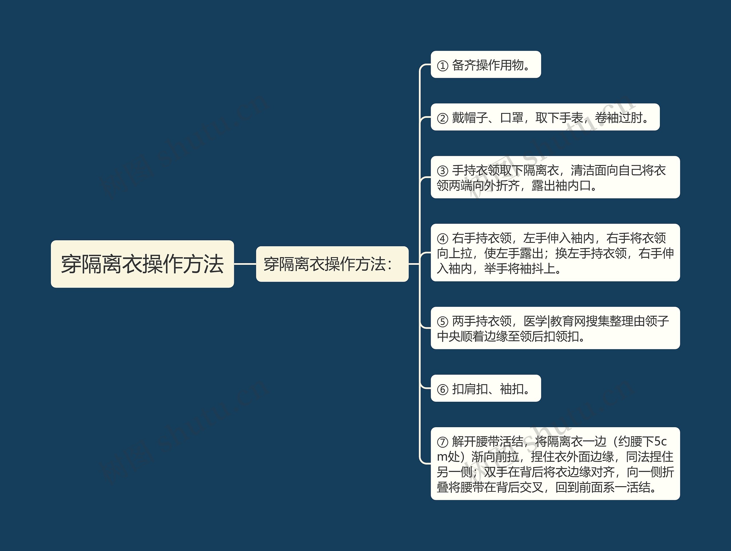 穿隔离衣操作方法思维导图