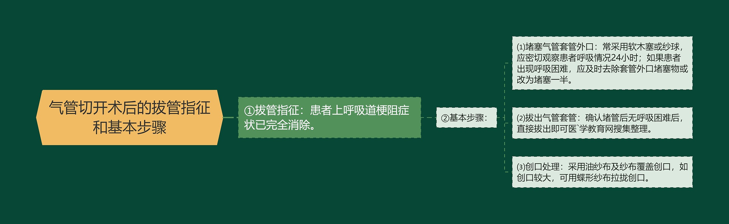 气管切开术后的拔管指征和基本步骤