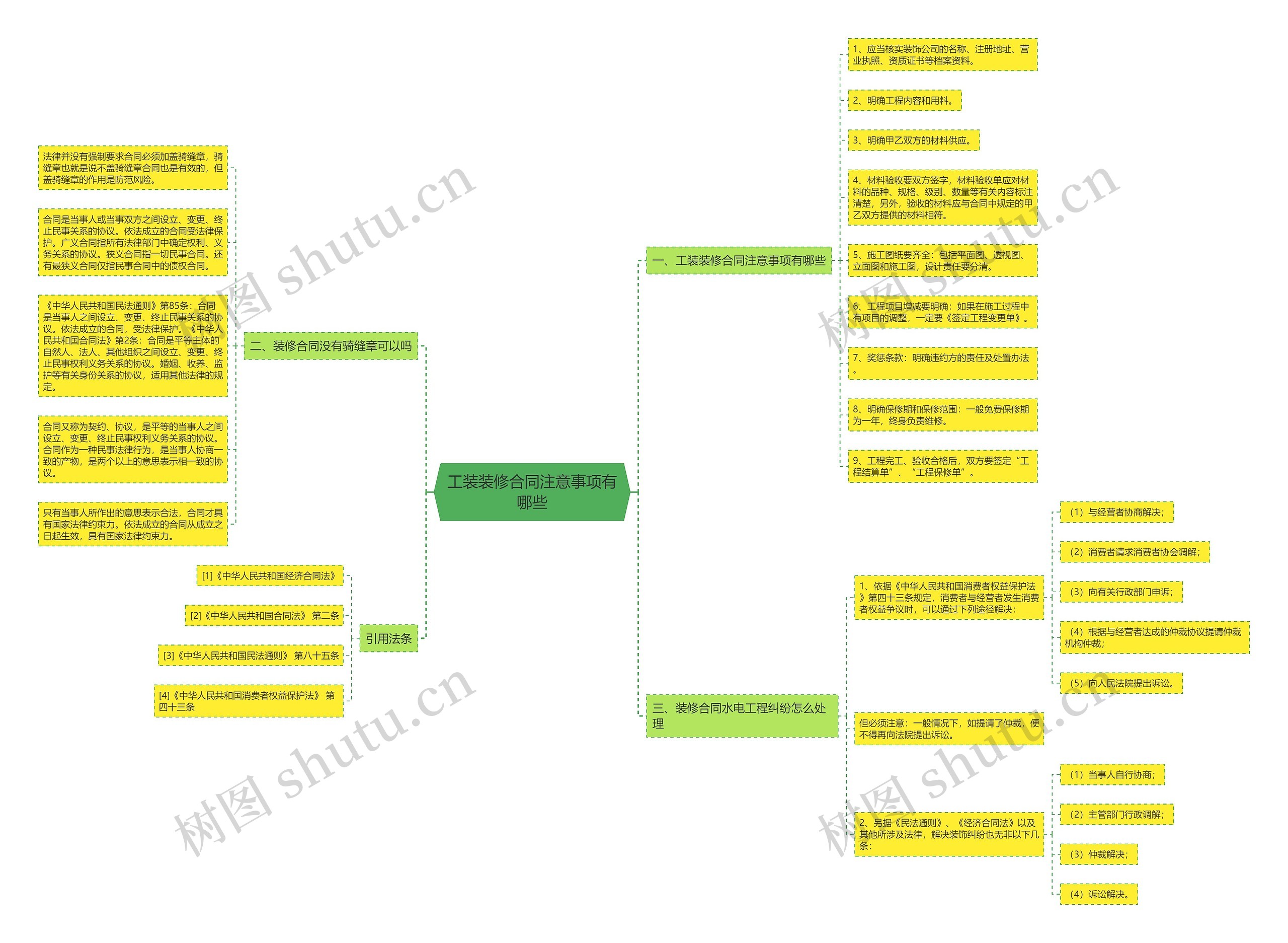 工装装修合同注意事项有哪些思维导图