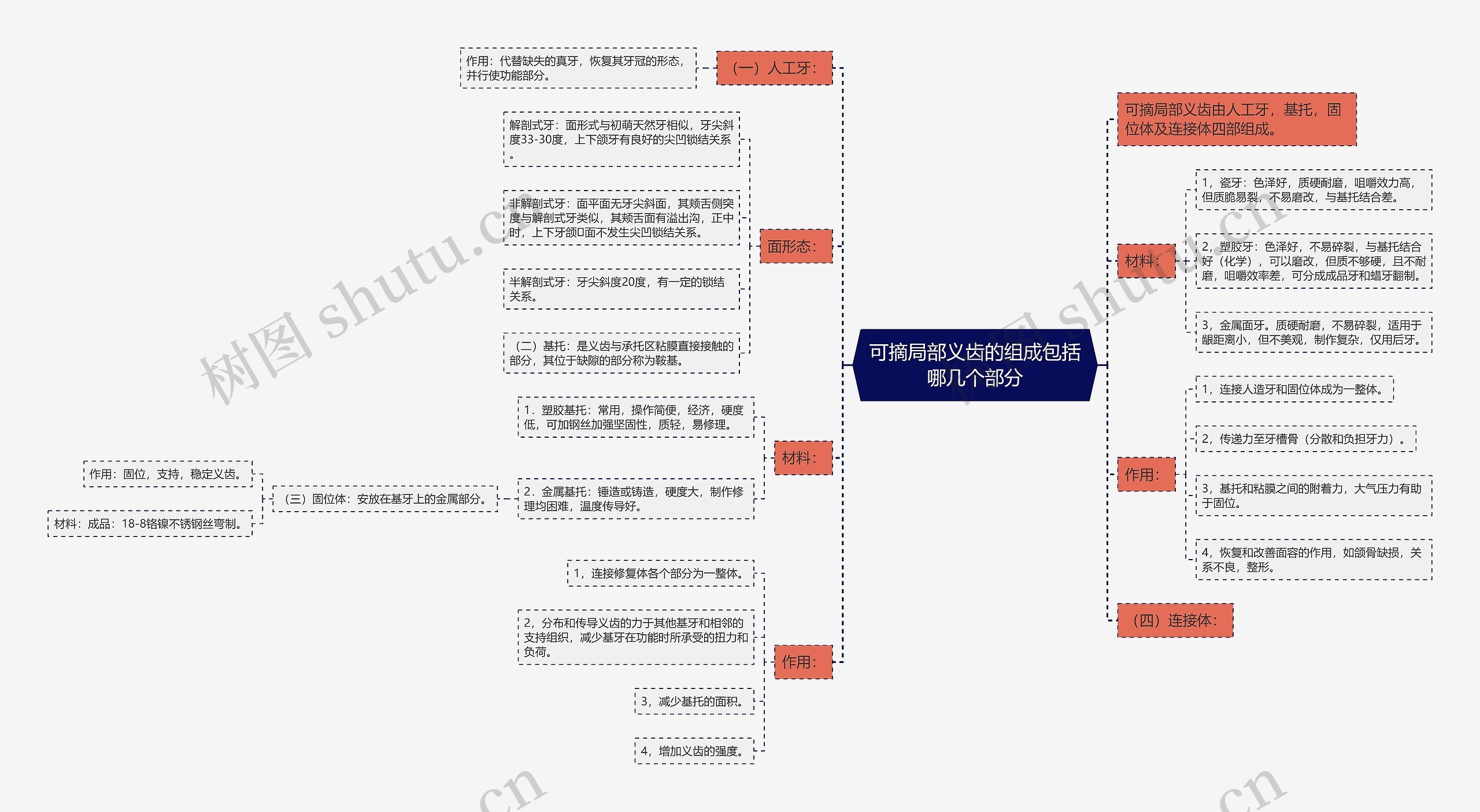 可摘局部义齿的组成包括哪几个部分思维导图