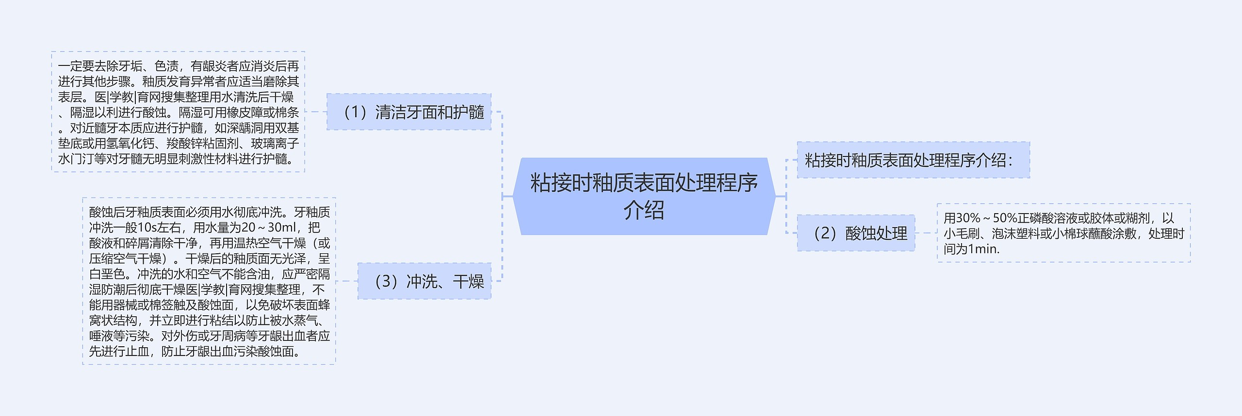 粘接时釉质表面处理程序介绍思维导图