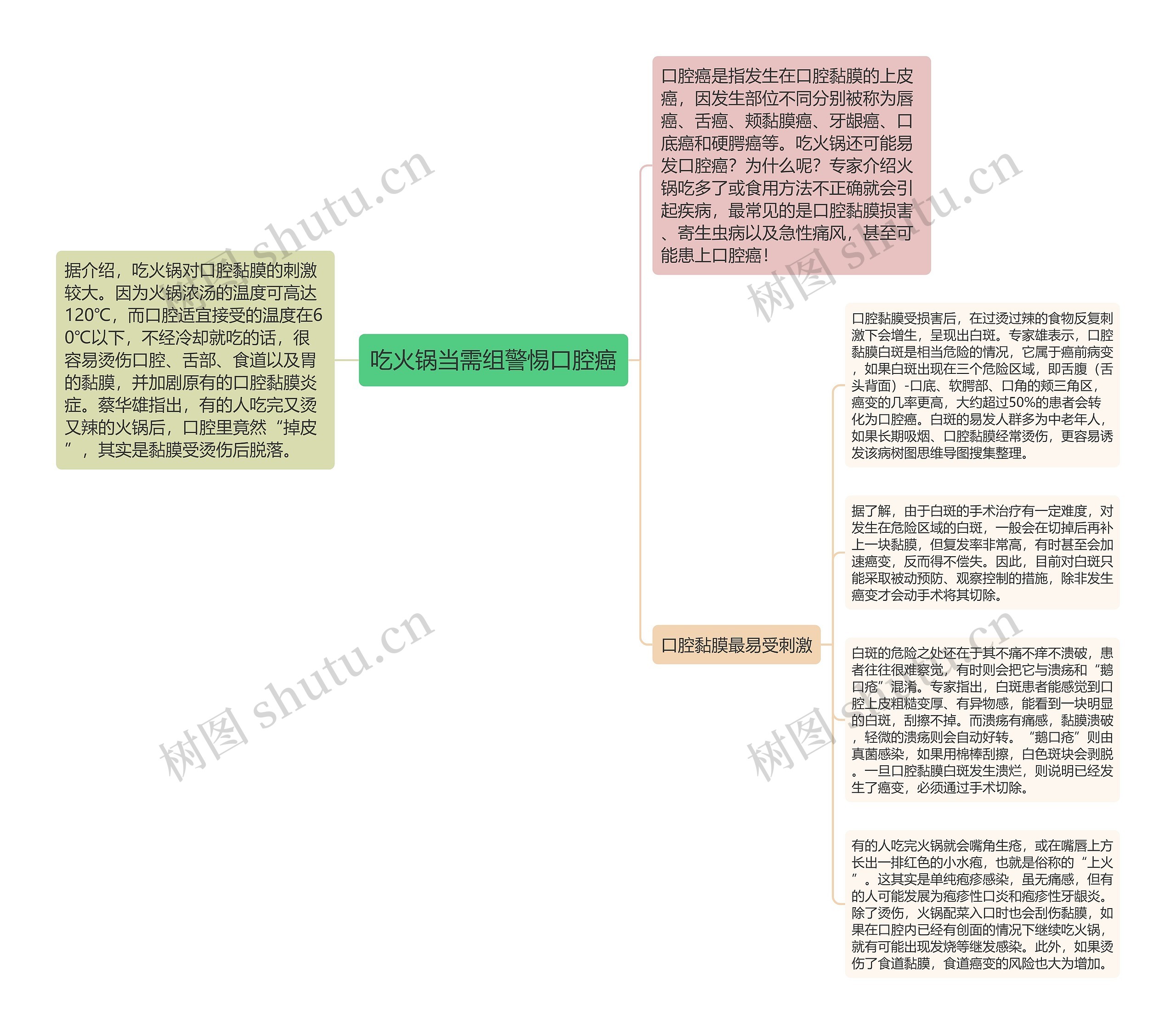 吃火锅当需组警惕口腔癌思维导图