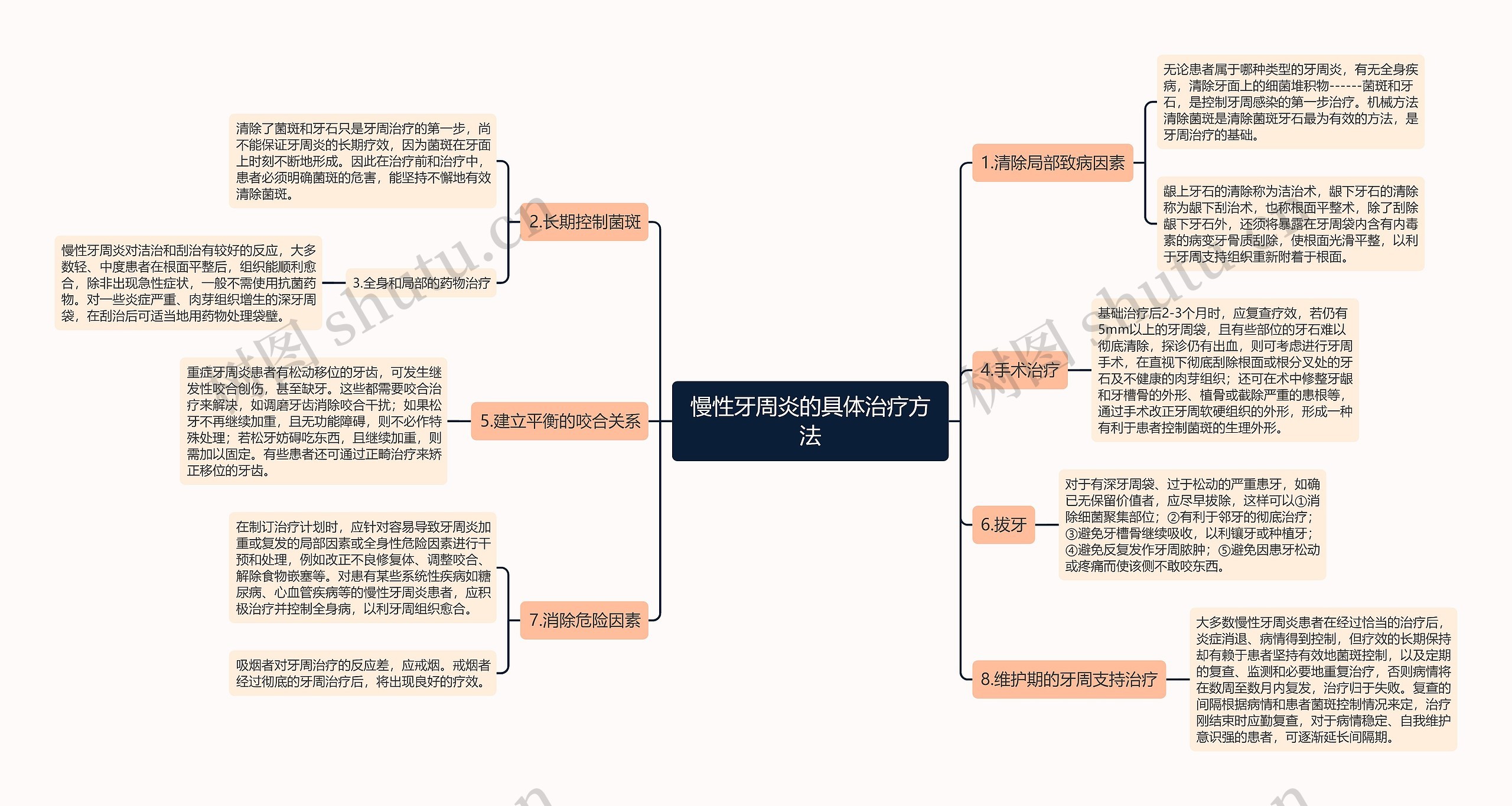 慢性牙周炎的具体治疗方法