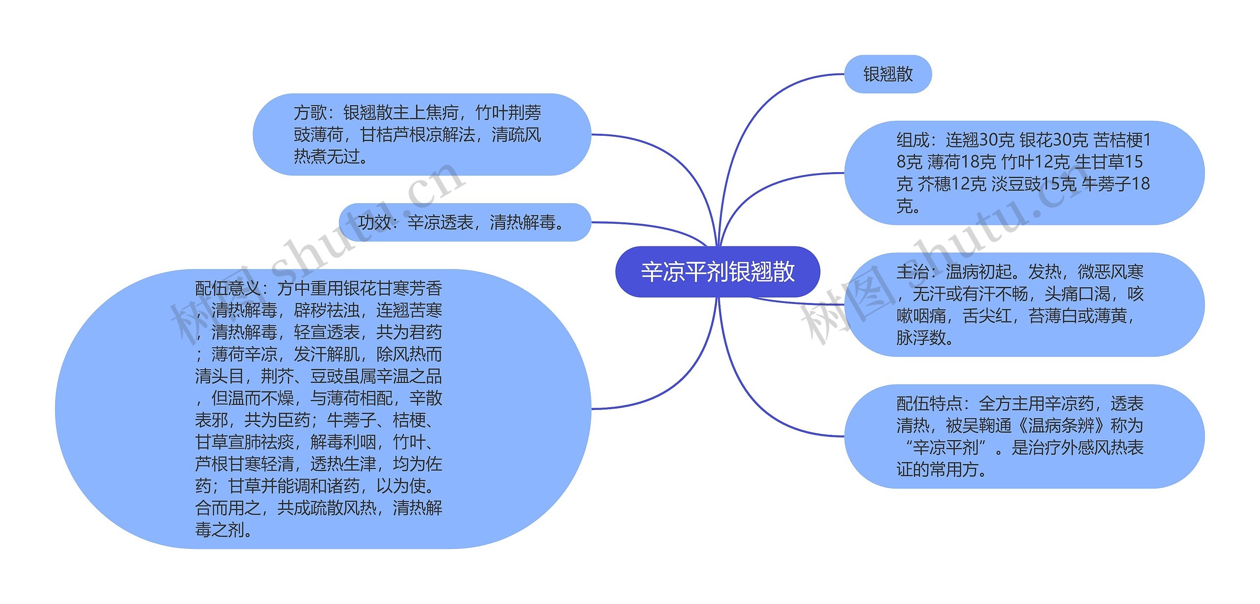 辛凉平剂银翘散思维导图