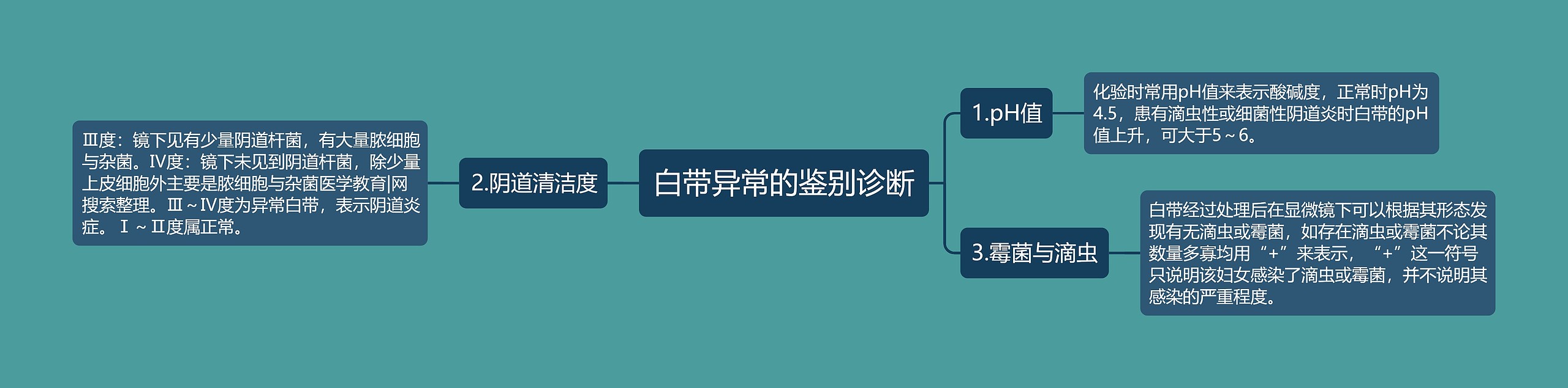 白带异常的鉴别诊断 白带异常的鉴别诊断