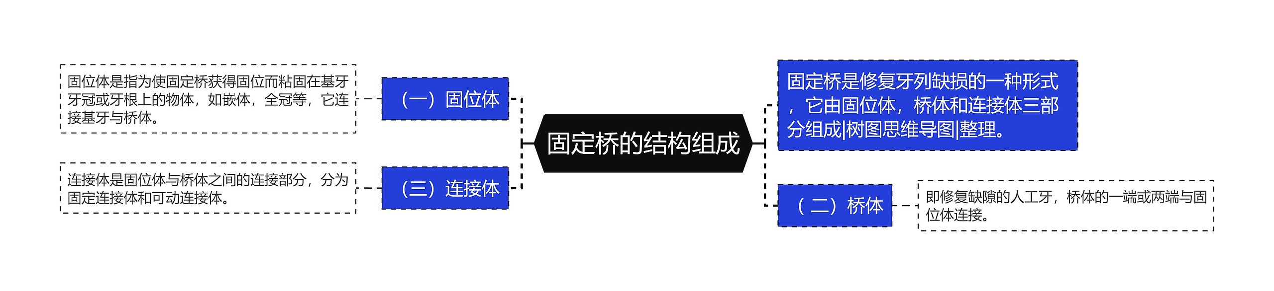 固定桥的结构组成思维导图