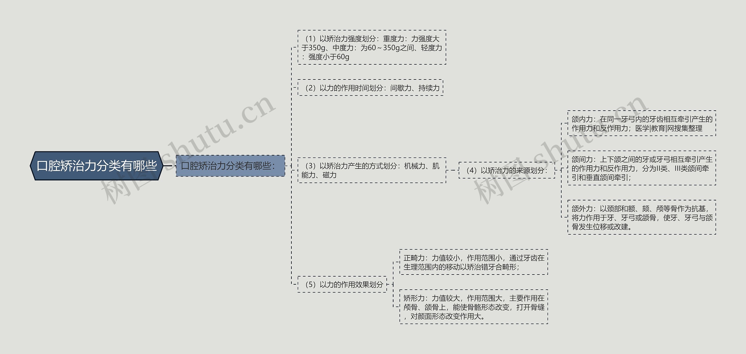 口腔矫治力分类有哪些思维导图