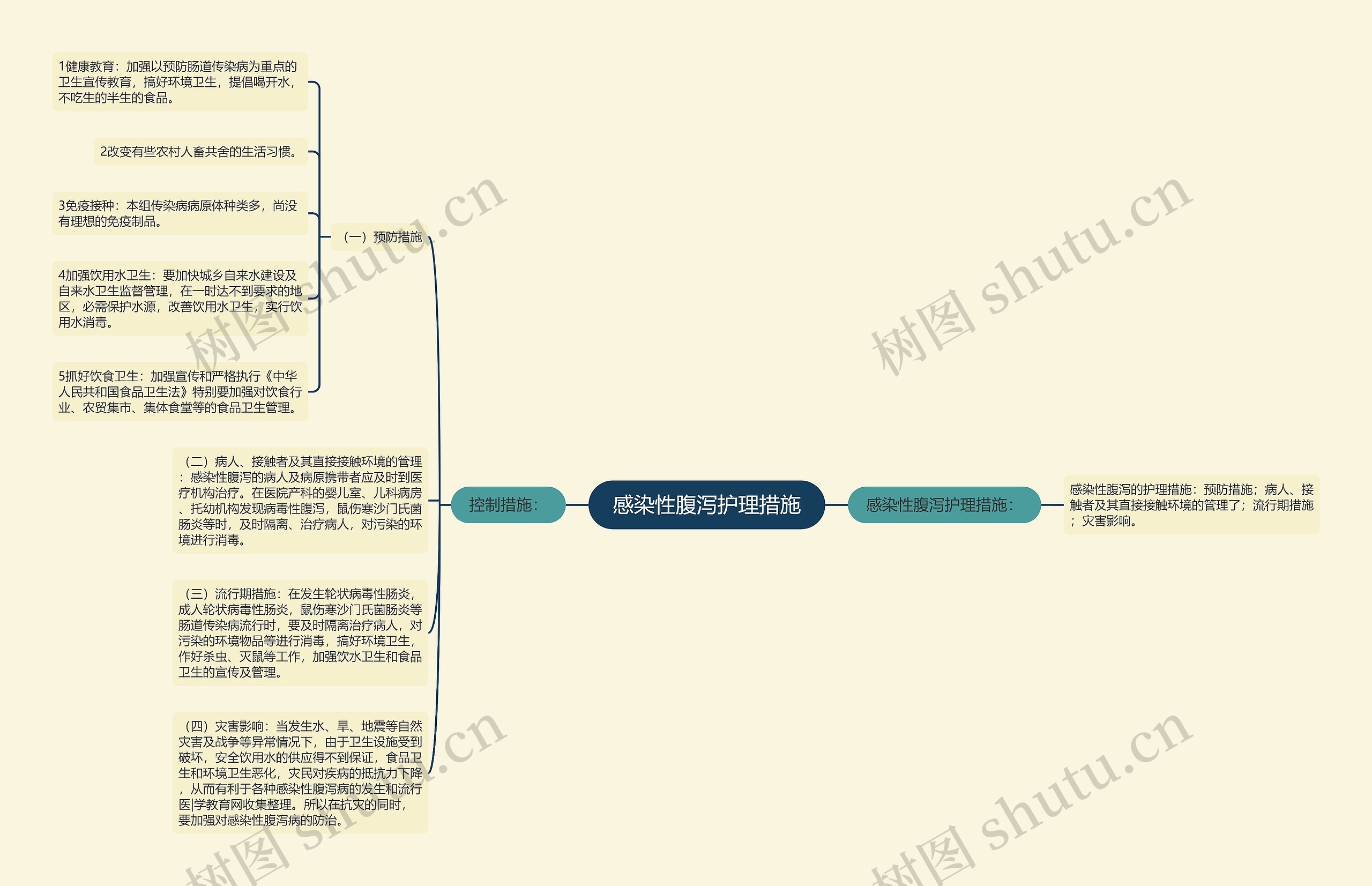 感染性腹泻护理措施思维导图