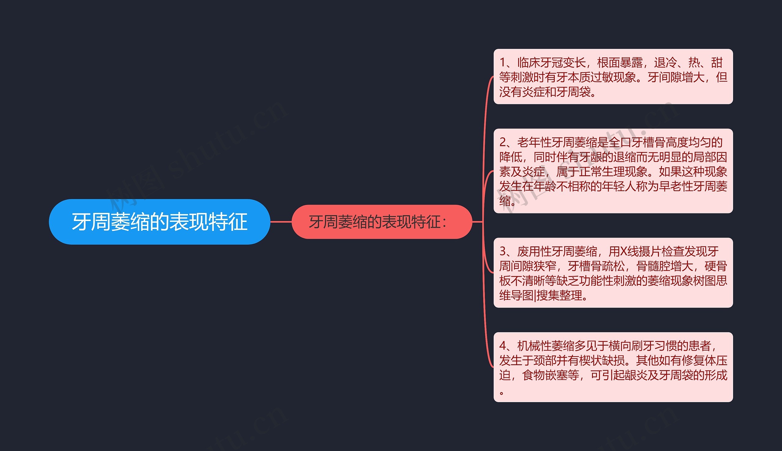 牙周萎缩的表现特征思维导图