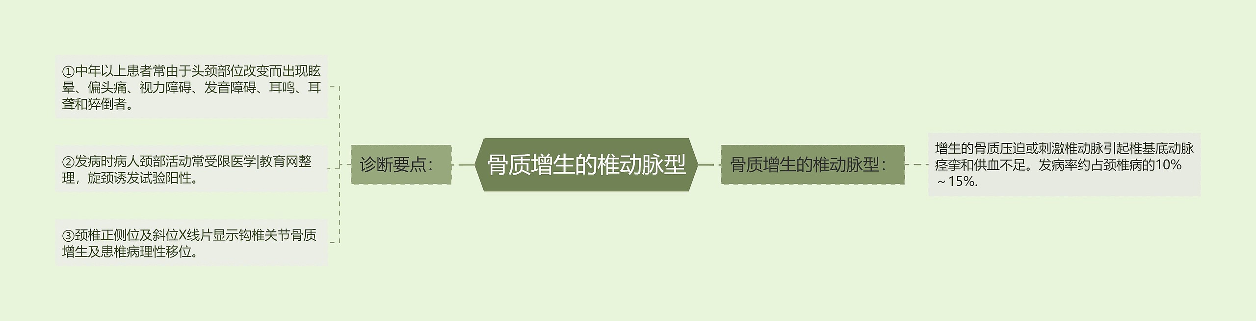 骨质增生的椎动脉型思维导图