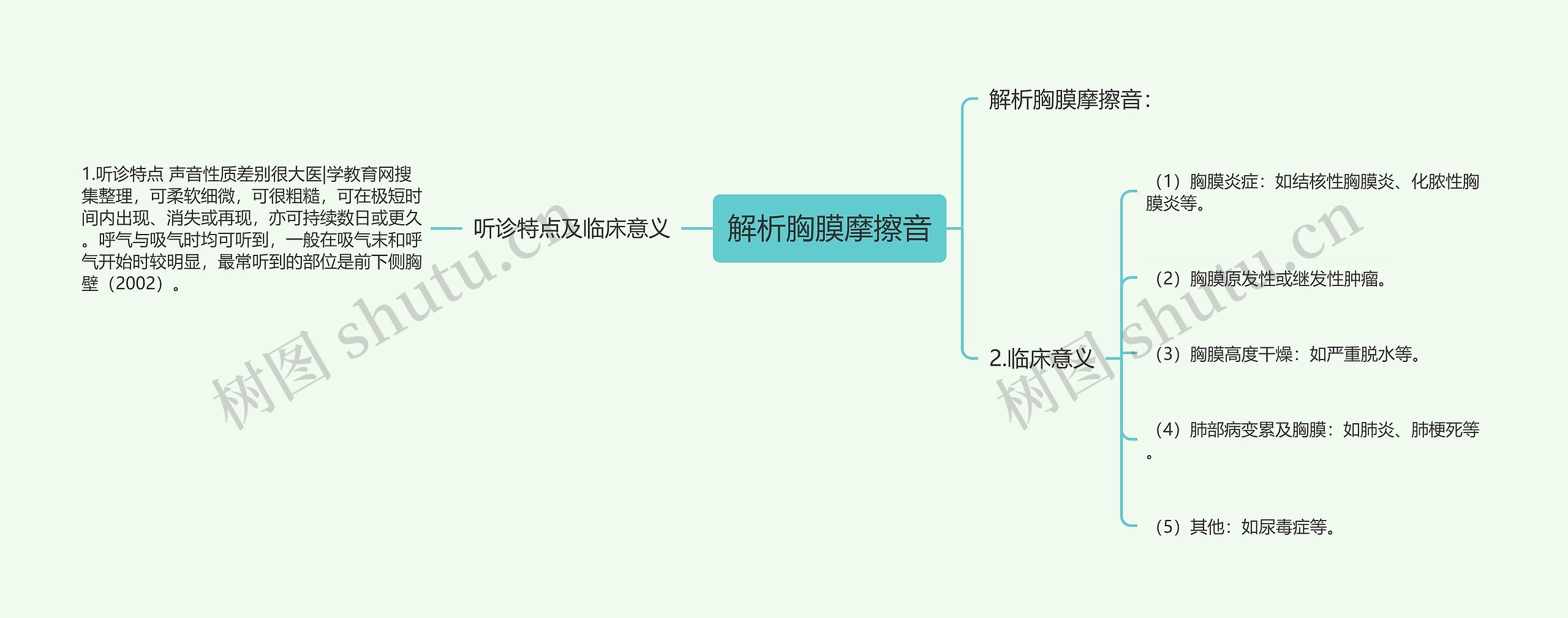 解析胸膜摩擦音思维导图