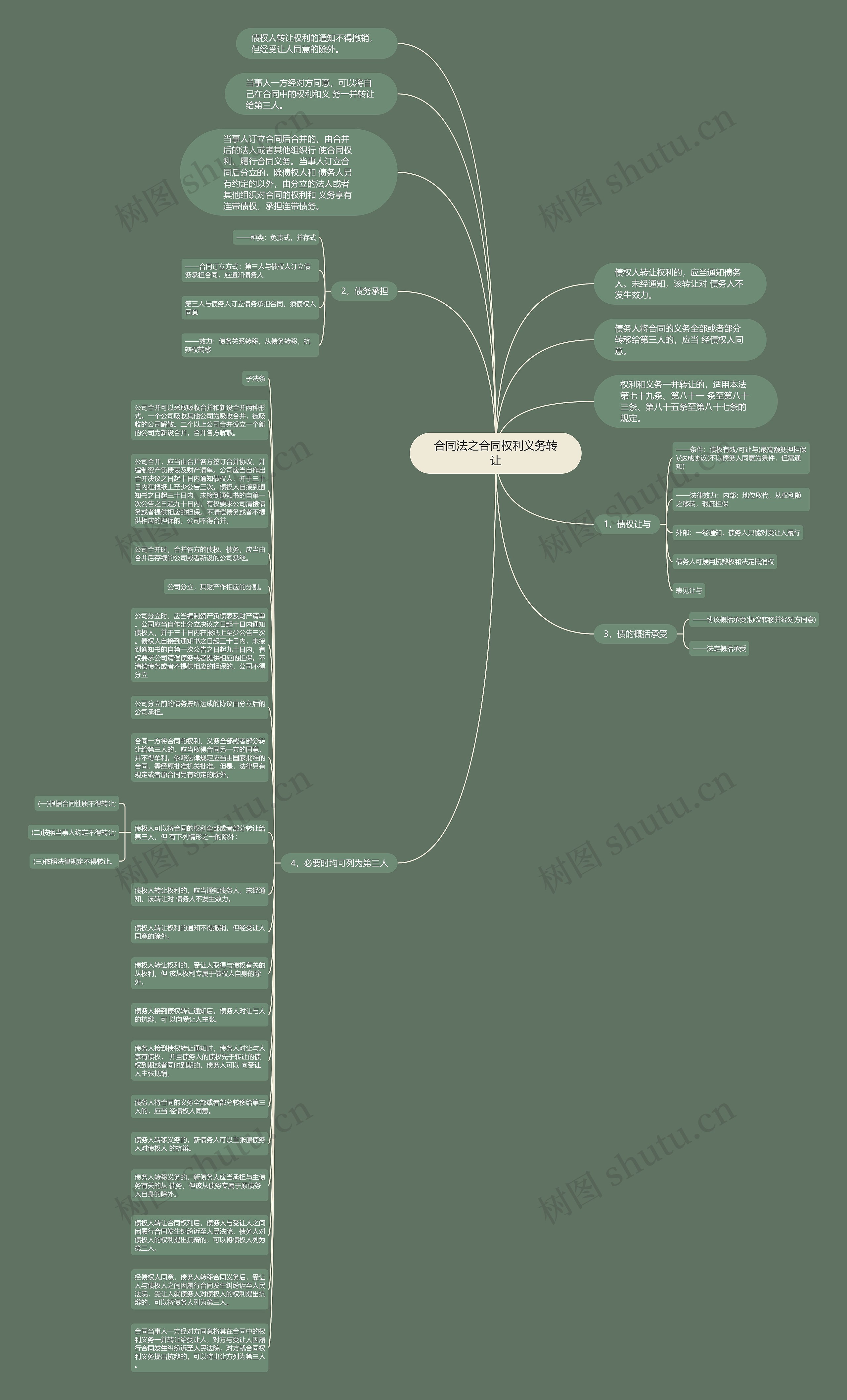 合同法之合同权利义务转让思维导图