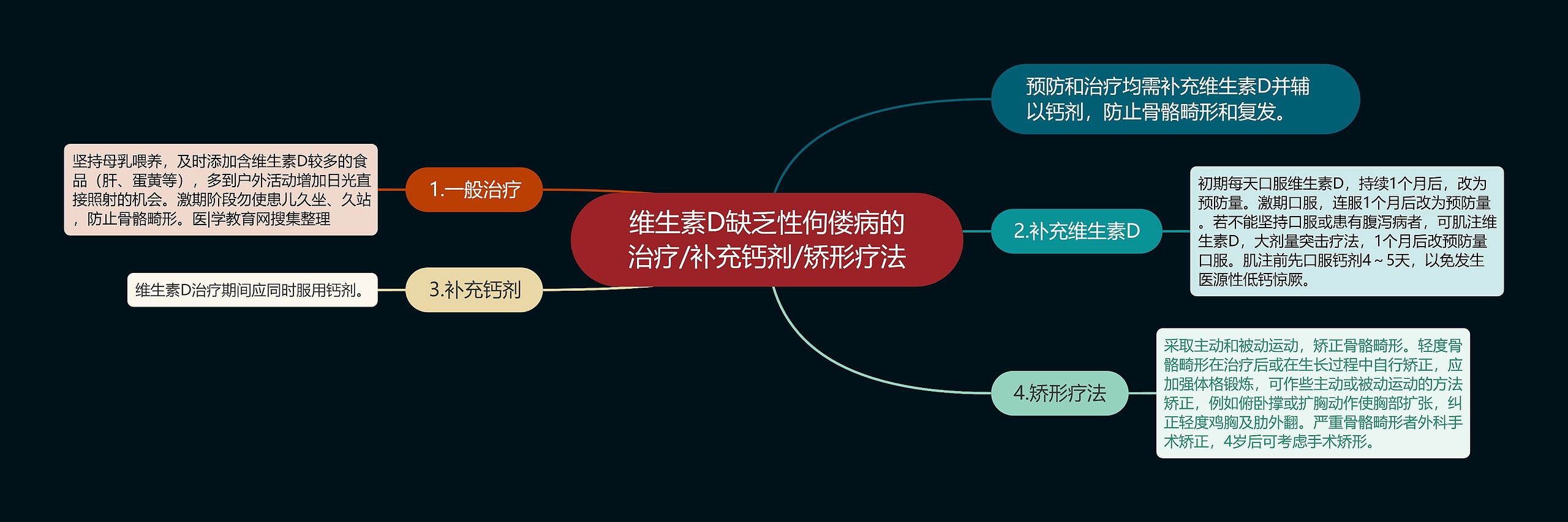 维生素D缺乏性佝偻病的治疗/补充钙剂/矫形疗法思维导图