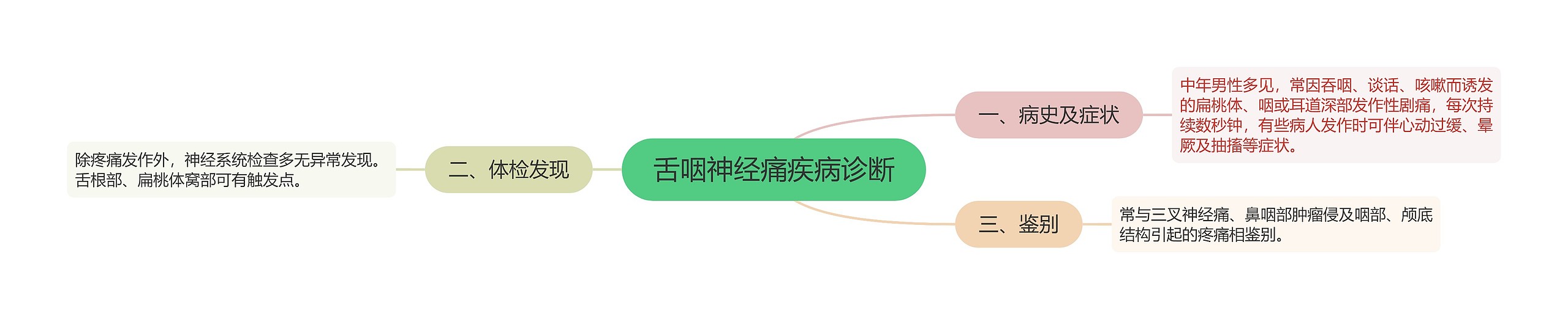 舌咽神经痛疾病诊断思维导图