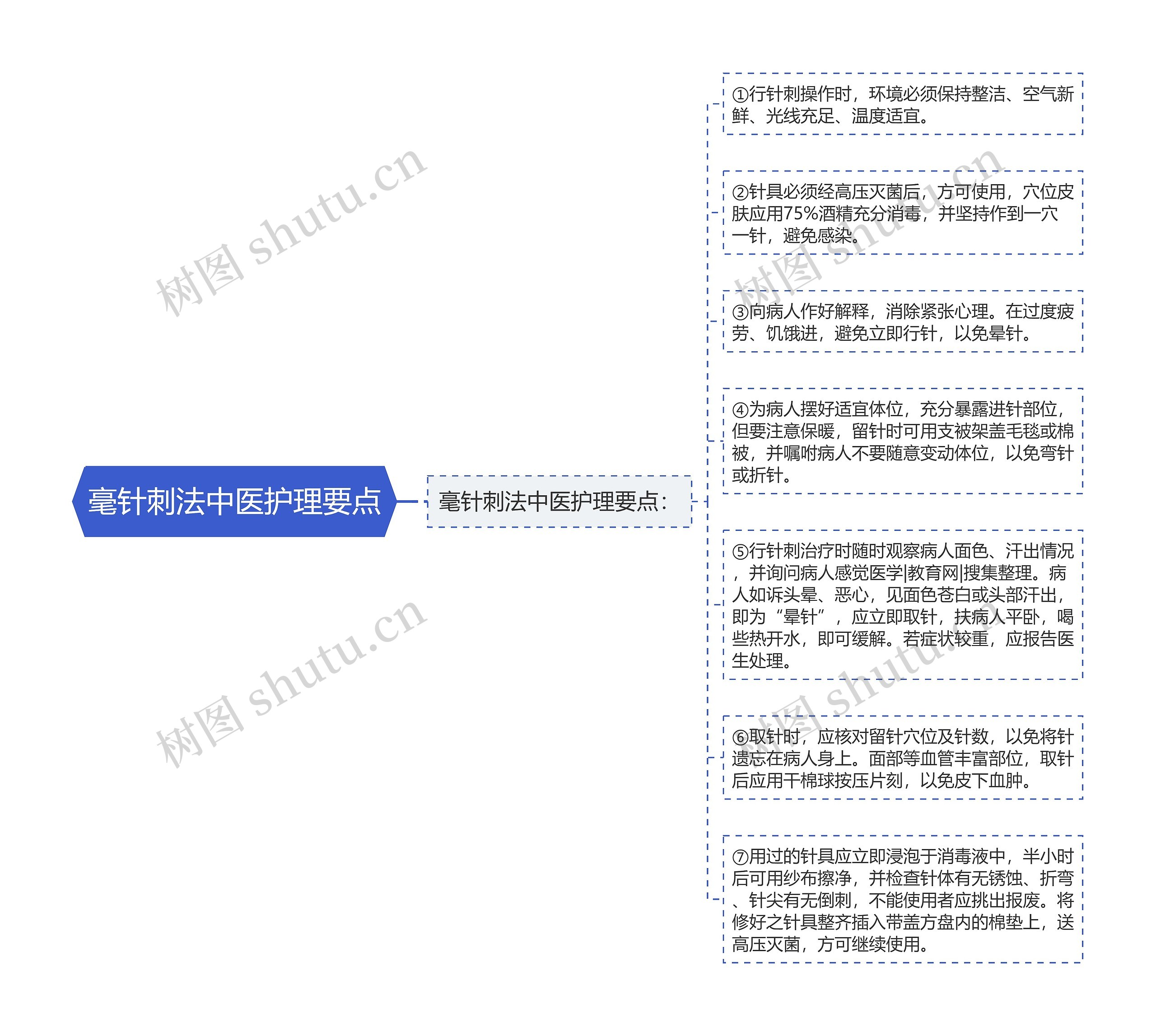 毫针刺法中医护理要点思维导图