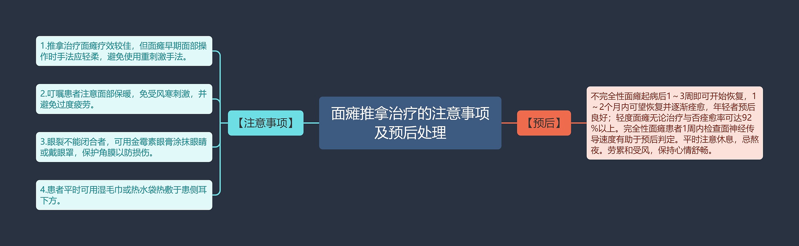面瘫推拿治疗的注意事项及预后处理思维导图