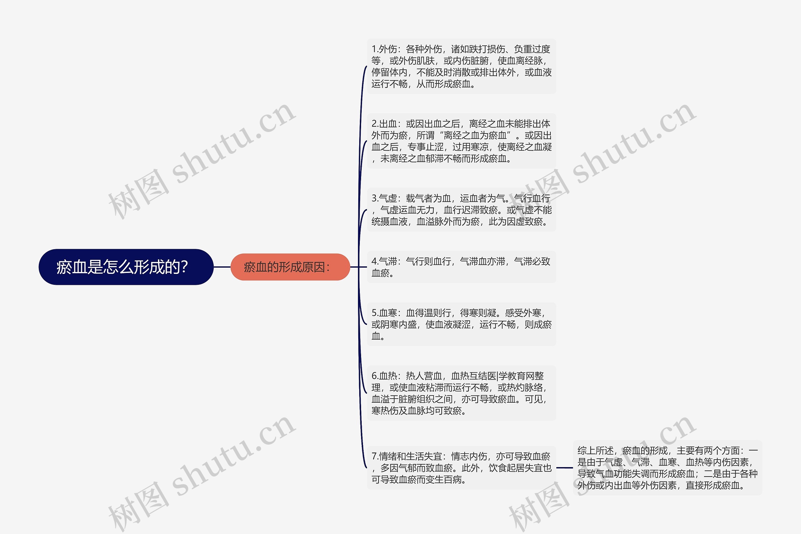 瘀血是怎么形成的？思维导图