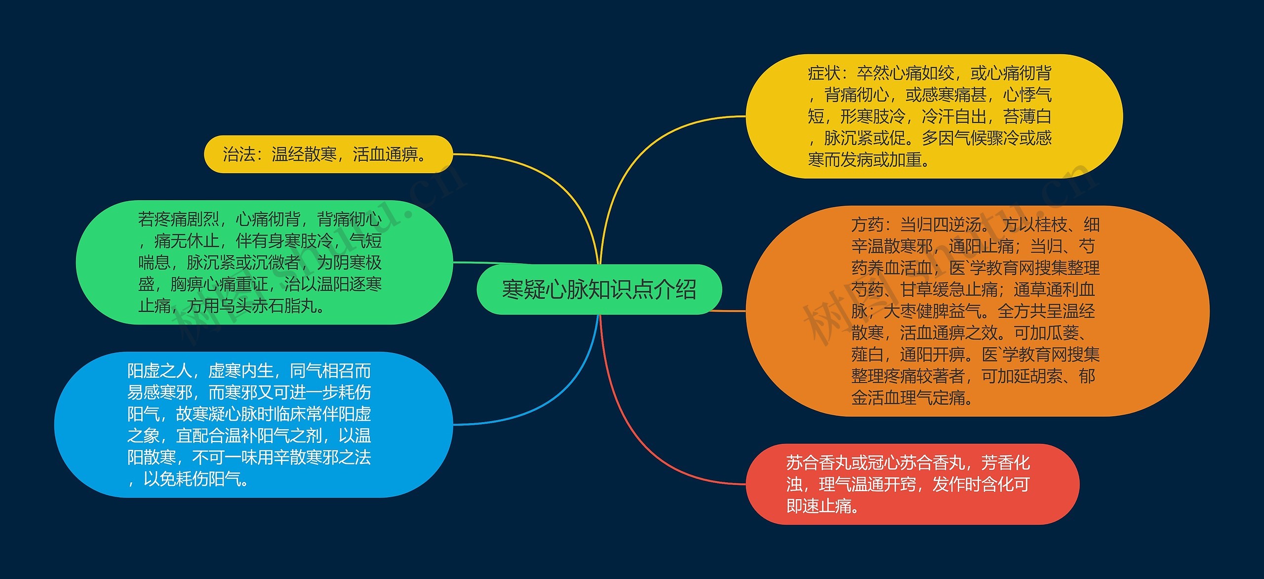 寒疑心脉知识点介绍思维导图