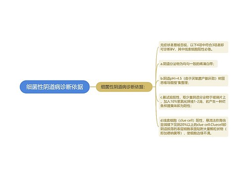 细菌性阴道病诊断依据