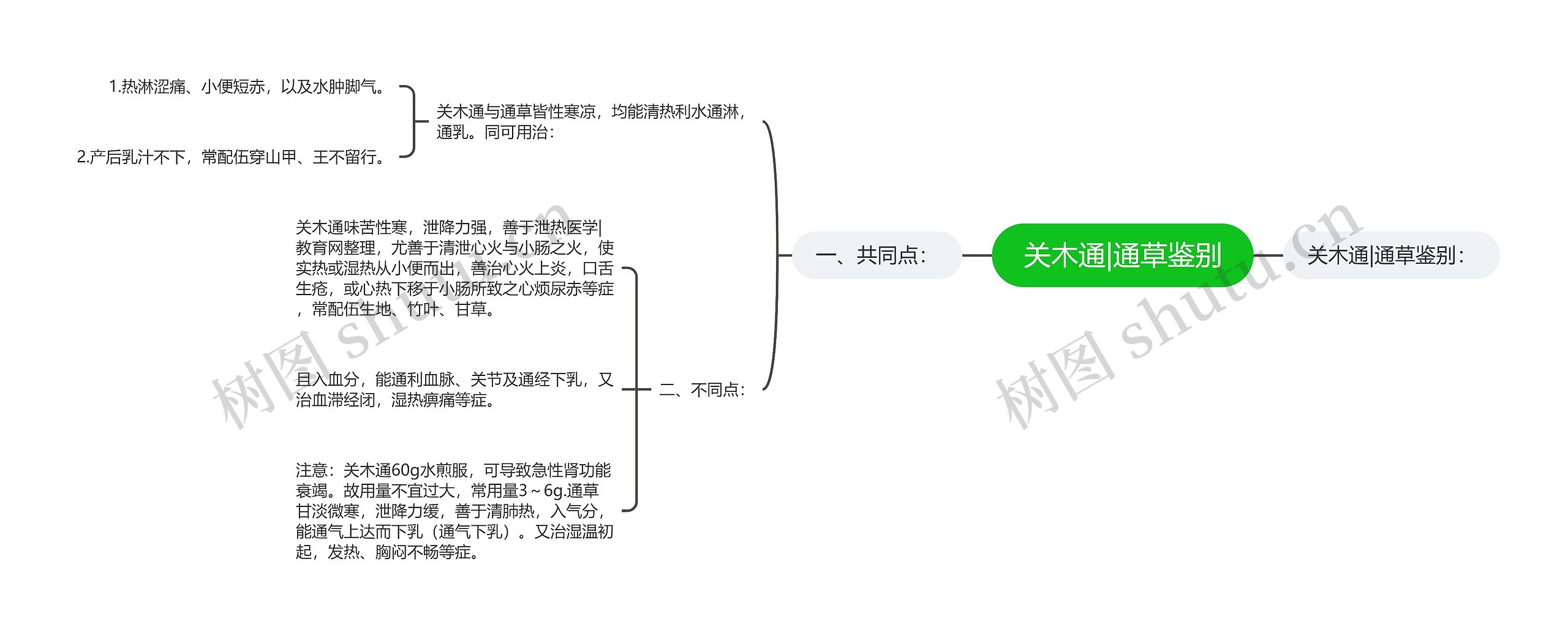 关木通|通草鉴别思维导图